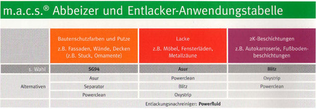 Blitz Entlacker CKW-frei